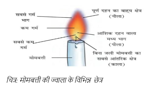 Different areas of candle flame
