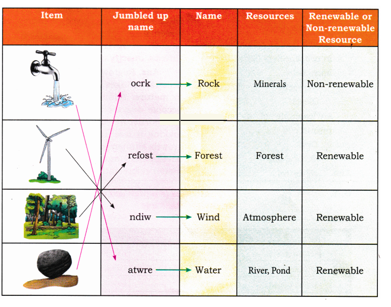 Solutions of the Classification of resources as renewable or non-renewable