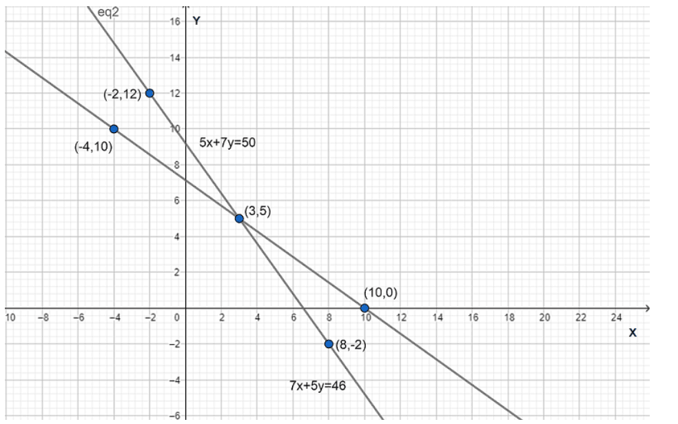 lines intersect each other at point