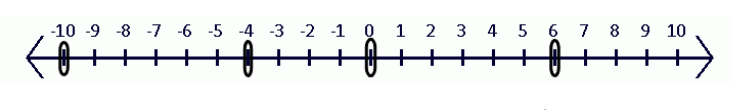 Numbers marked on the Number line are -10,-4, 0 and +6