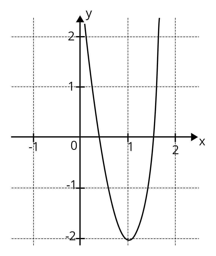 Graph of y = f(x)