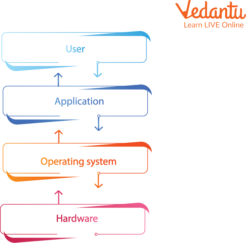 Operating System