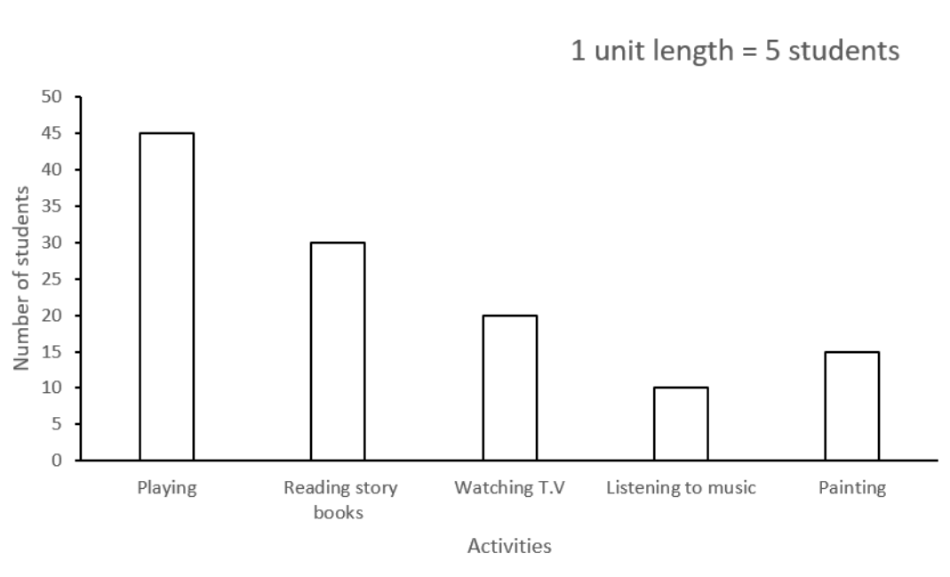 Activities preferred by students