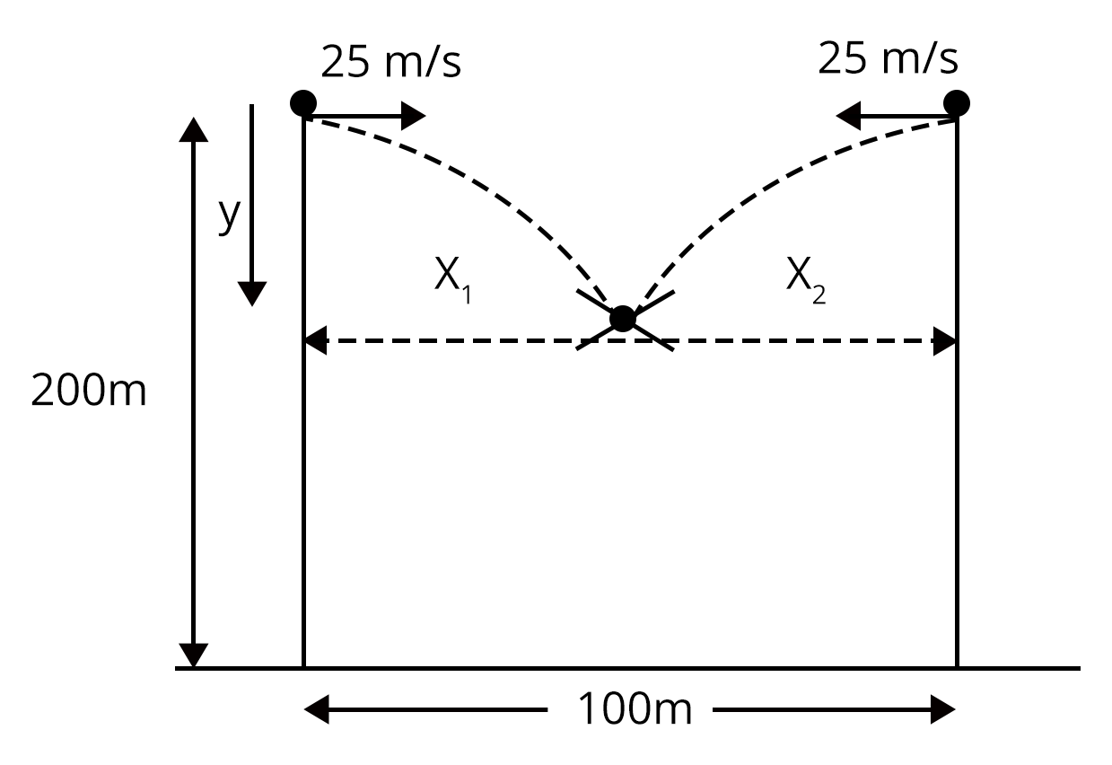 Figure: Two bullets collide at time, t and a point whose distance from one building is x1 and other building is x2