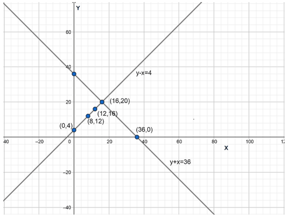 Pair of linear equations intersect each other at point (12,20) in coordinate plane