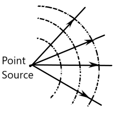 Light diverging from a point source