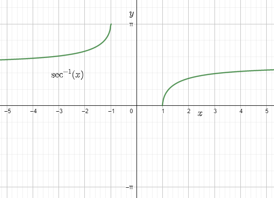 Graph of sec