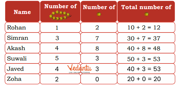 Solution for count the number of garlands