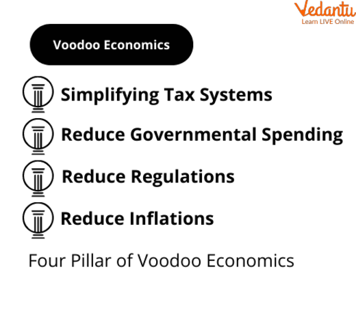 Pillars of Voodoo Economics