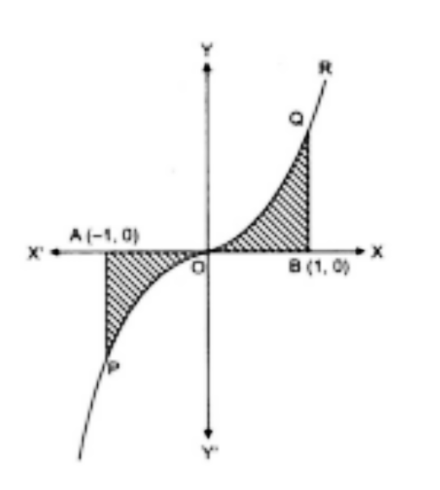 Area of ​​the region bounded by the curve, axes and ordinates x = - 2,x = 1