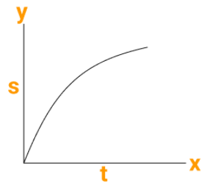 Nature of S- t Graph