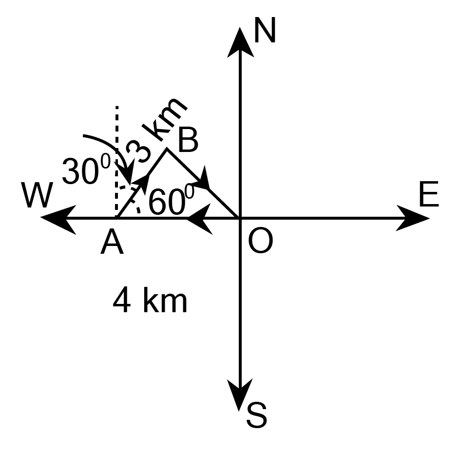 Determine the girl's displacement from her initial point of departure