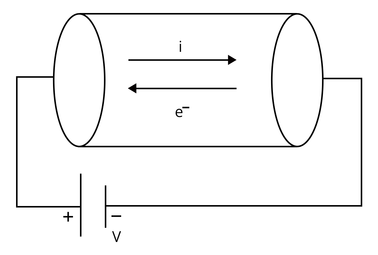The law gives a relationship between the voltage, current and resistance offered