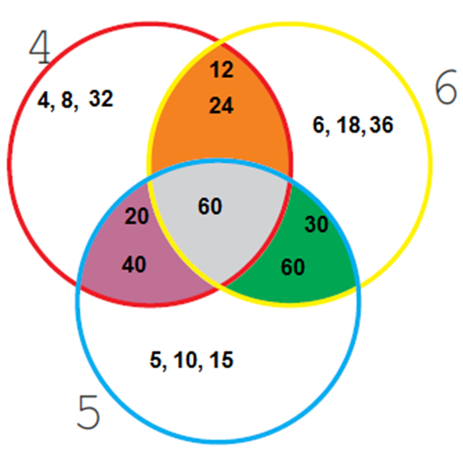 the multiples of 4, 6 and 5