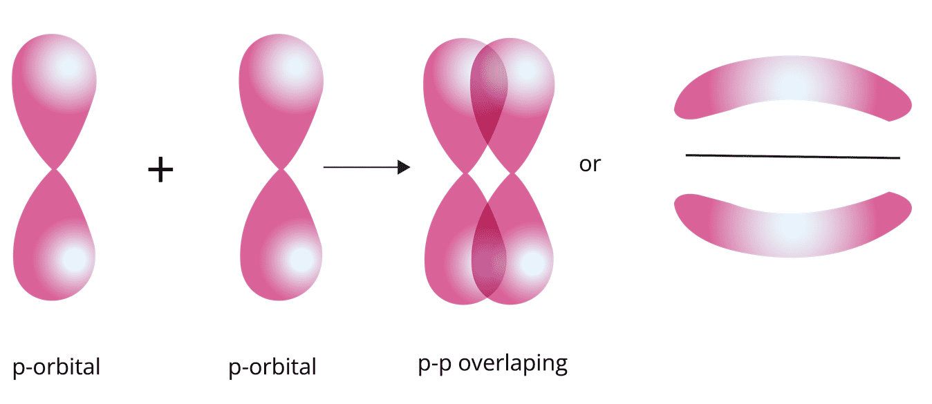 Pi (π) bond:  This type of covalent bond is formed by the lateral or sidewise overlapping of two atomic orbitals perpendicular to the internuclear axis.