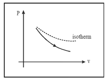 Indicator Diagram