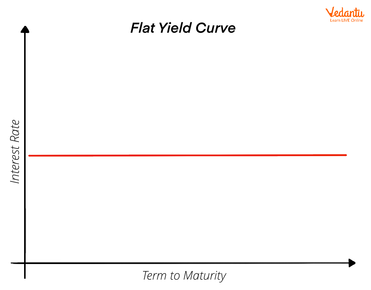 Flat Yield Curve