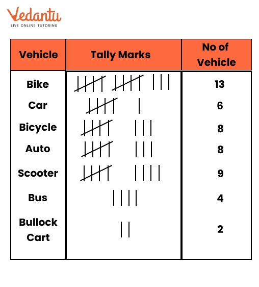 distribution table for the vehicle numbers