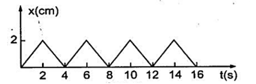 position-time graph