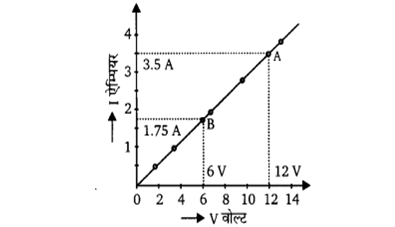 Graph between V and I
