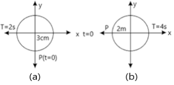Figures correspond to two circular motions