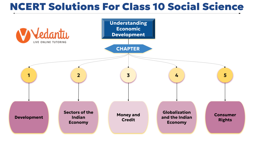 NCERT Solutions for Class 10 Economics - Understanding of Economic Development