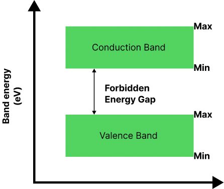 Semiconductor based on Conduction Band and Valance Band