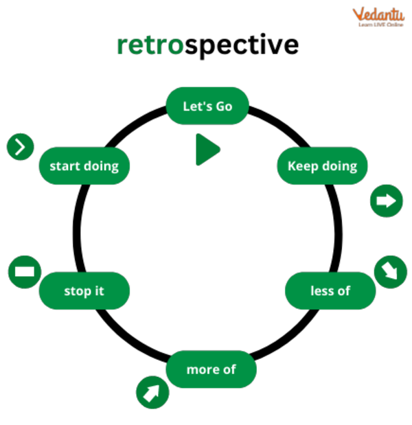 Retrospective Effect Learn And Solve Questions