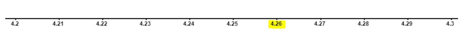 The number 4.26 is located between 4.2 and 4.3