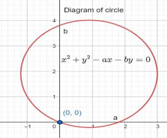 the circle makes intercepts a and b on the coordinate axes.