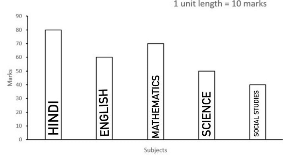 marks obtained by aziz in different subjects