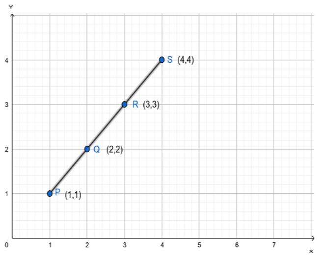 Graph formed by P,Q,R and S
