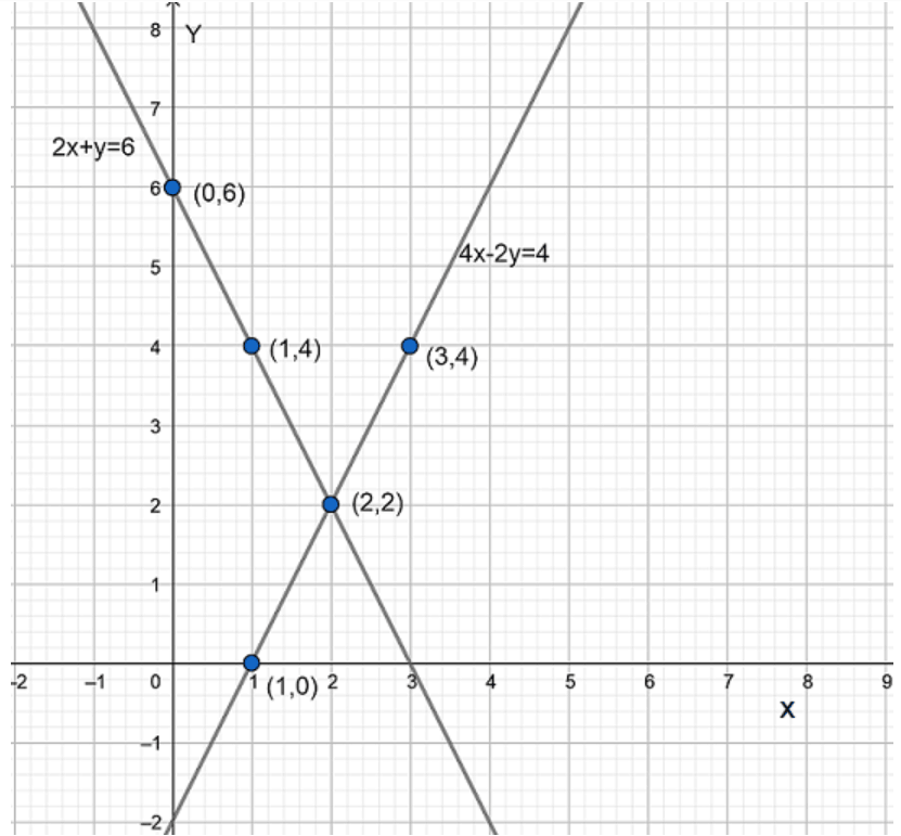 the lines are intersecting each other at a point