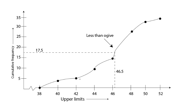 Graph of cumulative frequency distribution with upper limits in coordinate plane