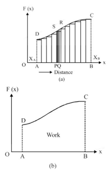 WORK DONE BY A VARIABLE FORCE graphical method