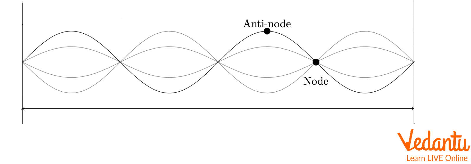 Standing Wave Diagram