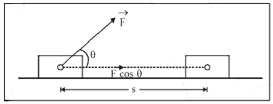 constant force ‘F’ acting on a body to produce a displacement ‘s’ in the body along the positive x-direction