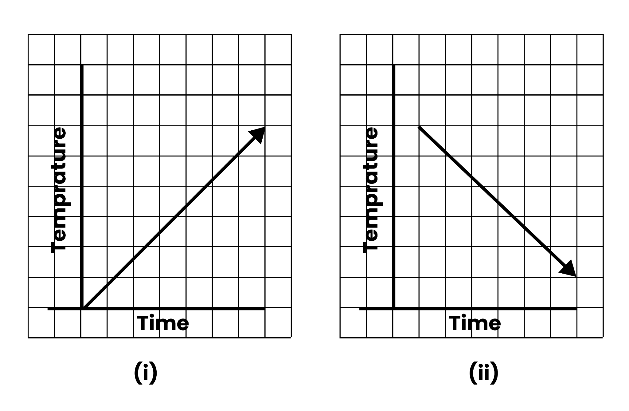 Graph Temperature Vs Time, Image Credits-NCERT