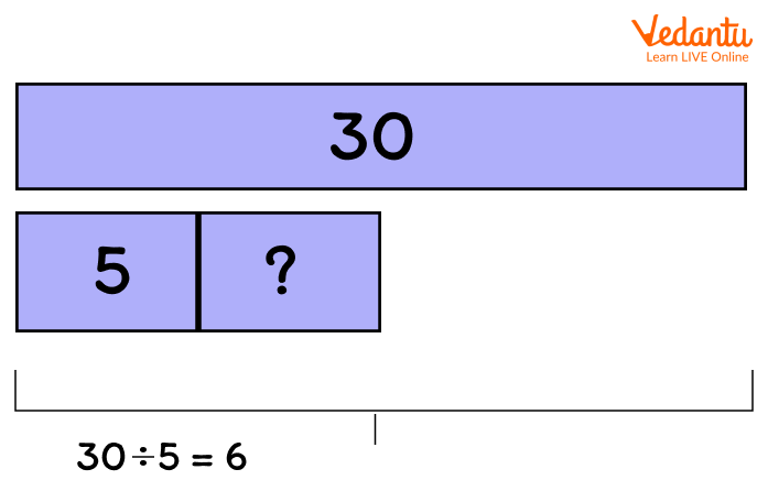 Bar Model Representing Multiplication