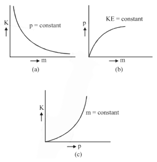 RELATION BETWEEN KINETIC ENERGY AND LINEAR MOMENTUM