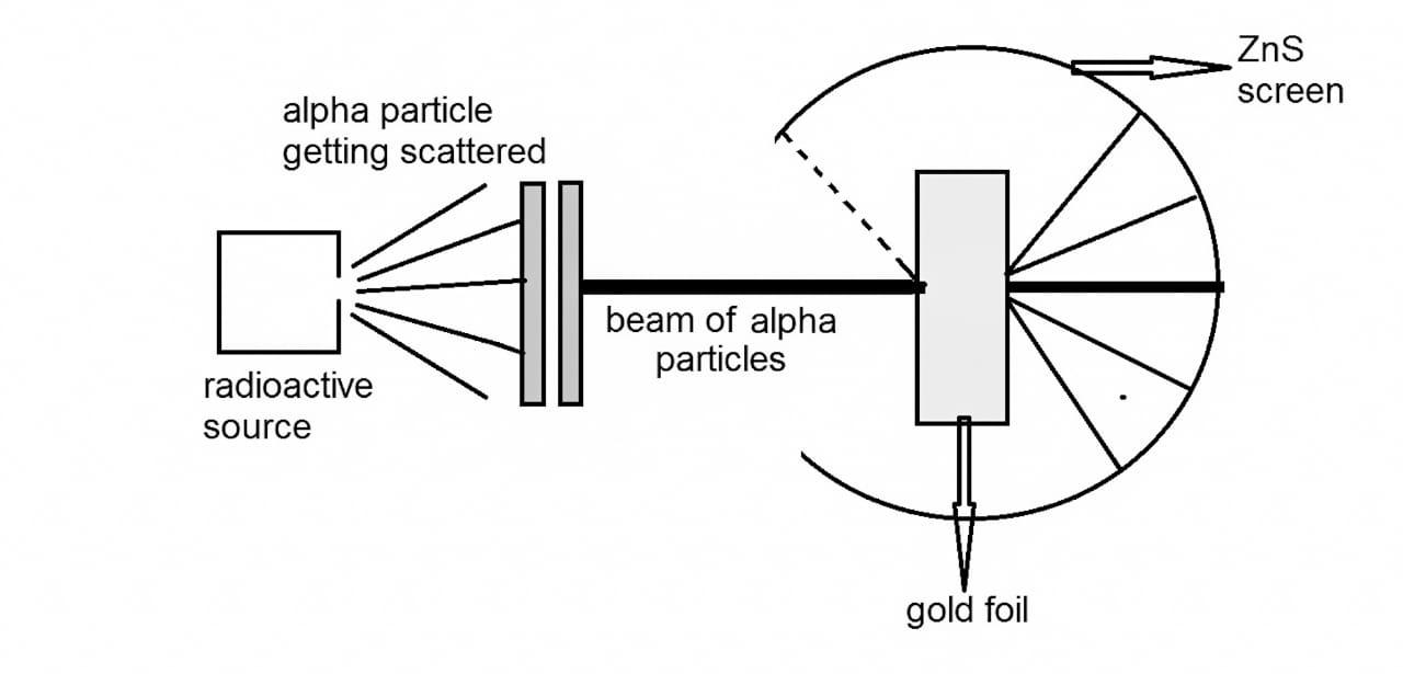 Rutherford's alpha particle experiment