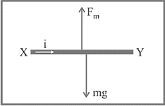 Charged particle deviation in magnetic field