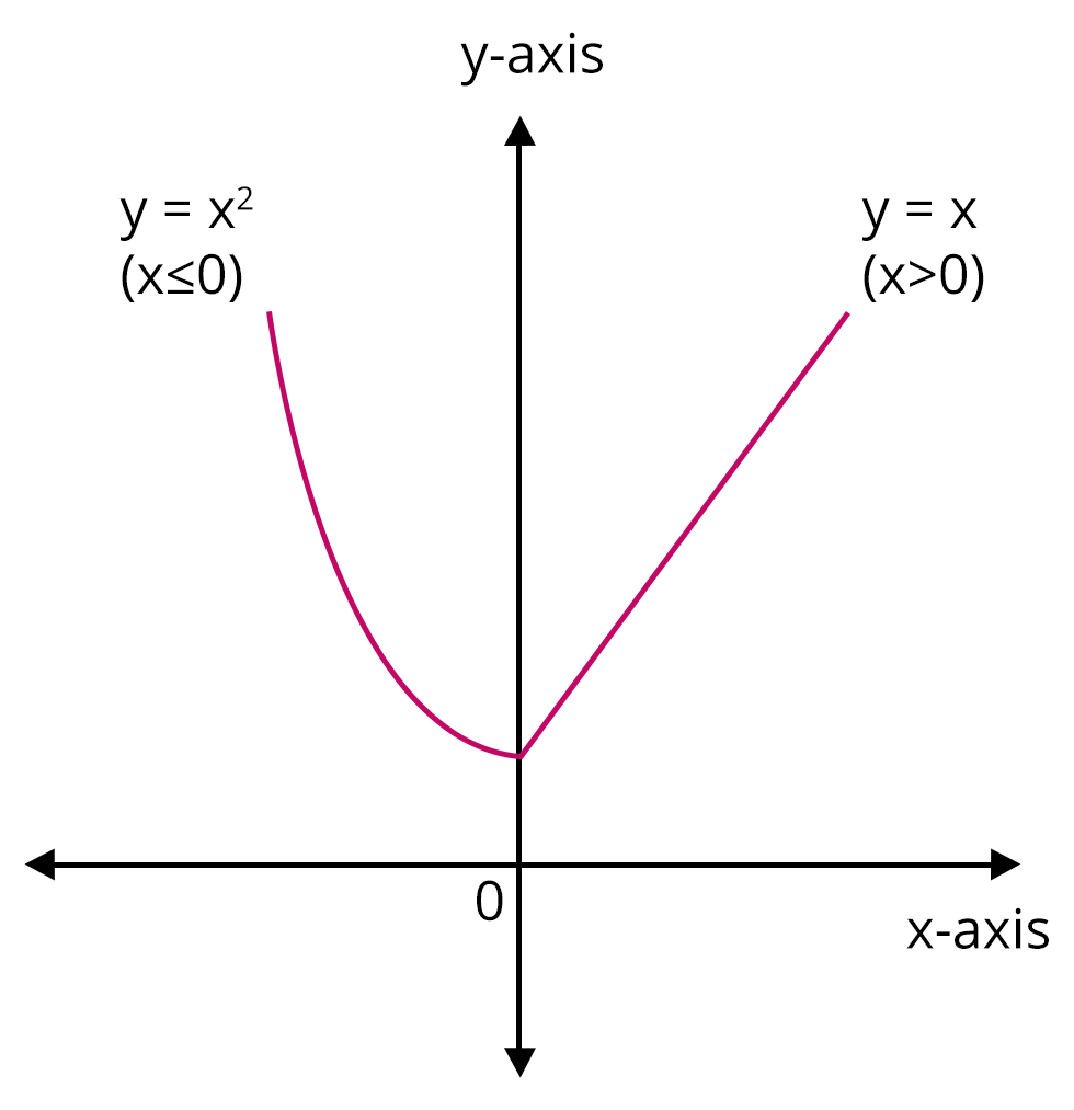 Graph of function y = f(x)