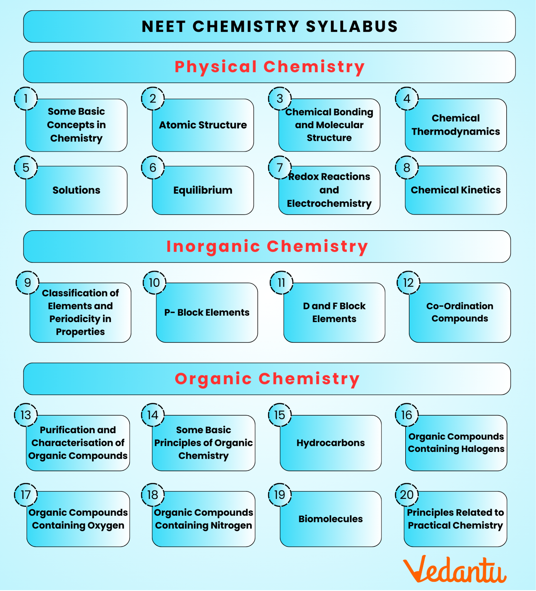 NEET Chemistry Syllabus