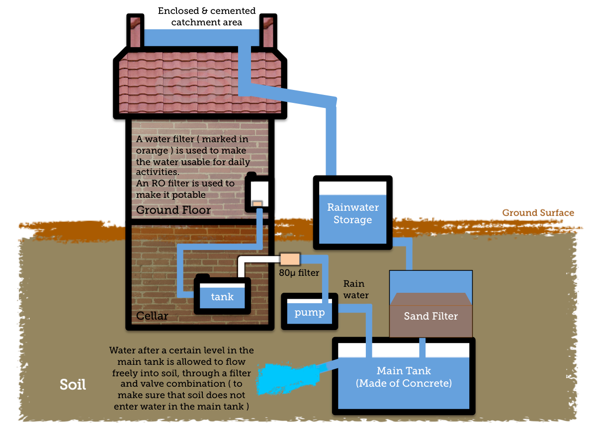 Rainwater harvesting drawing