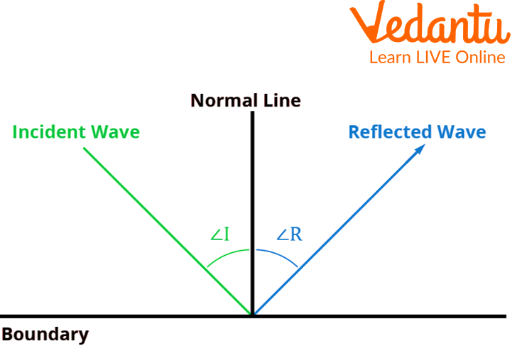 Law of Reflection of Sound