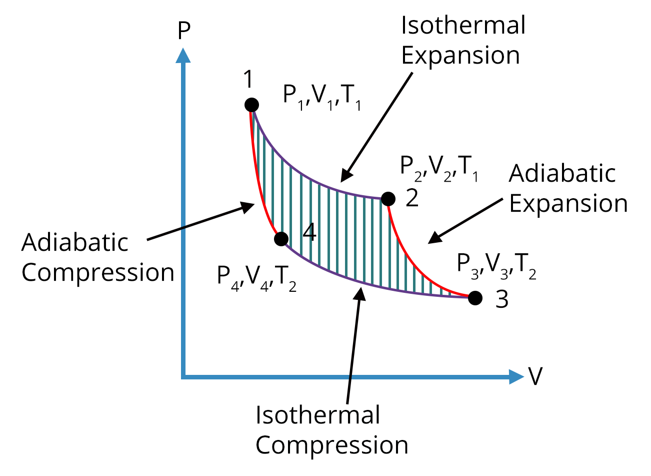 Processes in Carnot Cycle