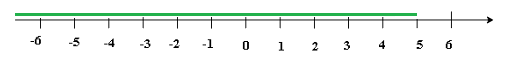 Representation of Case-3 on Number line