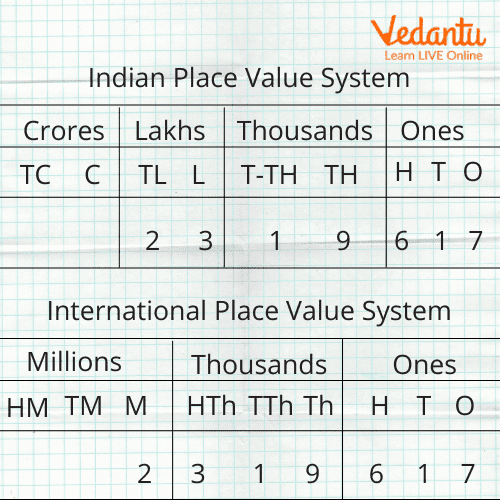 International Place Value Chart Learn Definition Examples And Practice Questions