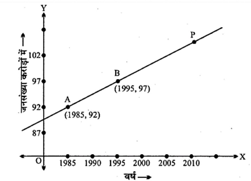 Graph (Population Vs Years)